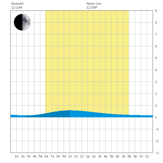 Nix Point tide chart for Wednesday, July 2, 2025