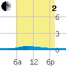 Nix Point tide chart for Wednesday, July 2, 2025