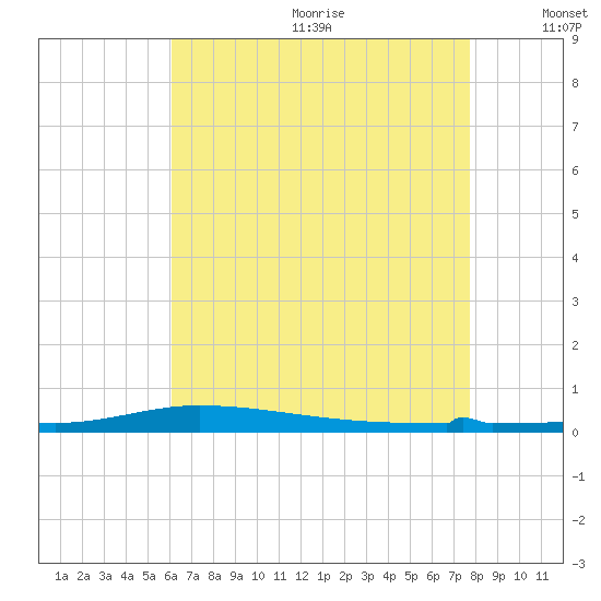 Nix Point tide chart for Wednesday, July 30, 2025