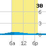 Nix Point tide chart for Wednesday, July 30, 2025