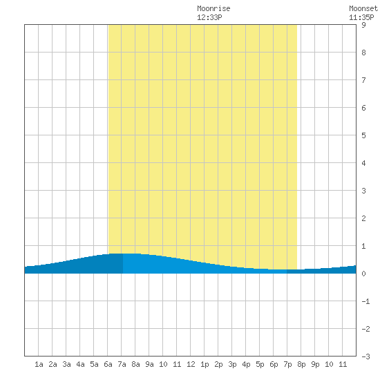Nix Point tide chart for Thursday, July 31, 2025