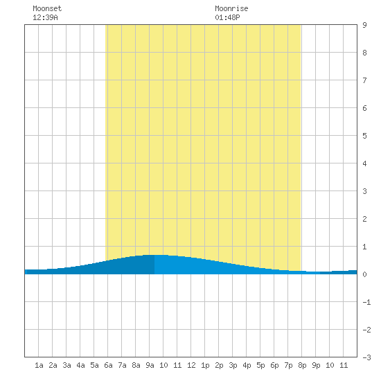Nix Point tide chart for Thursday, July 3, 2025
