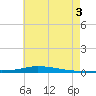 Nix Point tide chart for Thursday, July 3, 2025