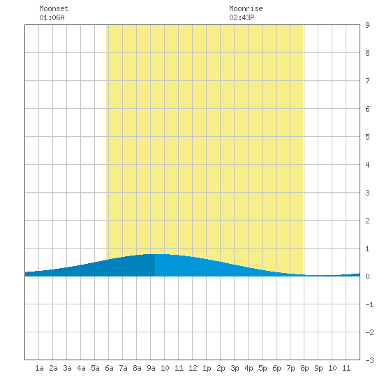 Nix Point tide chart for Friday, July 4, 2025
