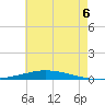 Nix Point tide chart for Sunday, July 6, 2025