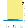 Nix Point tide chart for Monday, July 7, 2025