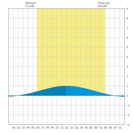 Nix Point tide chart for Tuesday, July 8, 2025