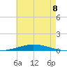 Nix Point tide chart for Tuesday, July 8, 2025