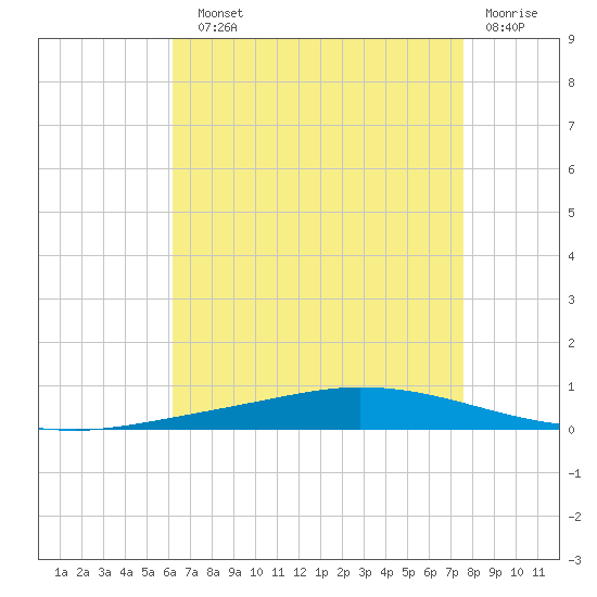 Nix Point tide chart for Sunday, August 10, 2025