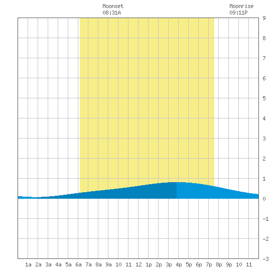 Nix Point tide chart for Monday, August 11, 2025