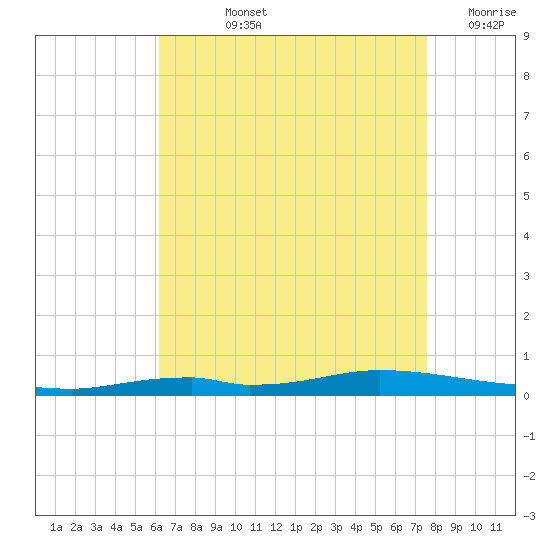 Nix Point tide chart for Tuesday, August 12, 2025