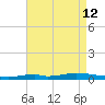 Nix Point tide chart for Tuesday, August 12, 2025