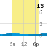 Nix Point tide chart for Wednesday, August 13, 2025
