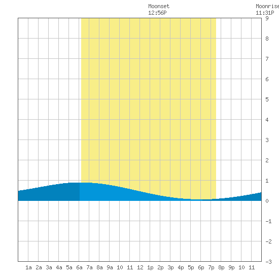Nix Point tide chart for Friday, August 15, 2025