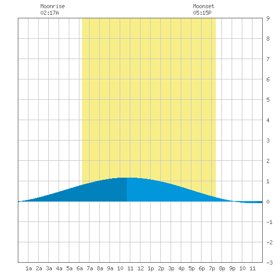 Nix Point tide chart for Tuesday, August 19, 2025