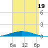 Nix Point tide chart for Tuesday, August 19, 2025