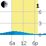 Nix Point tide chart for Friday, August 1, 2025