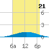 Nix Point tide chart for Thursday, August 21, 2025