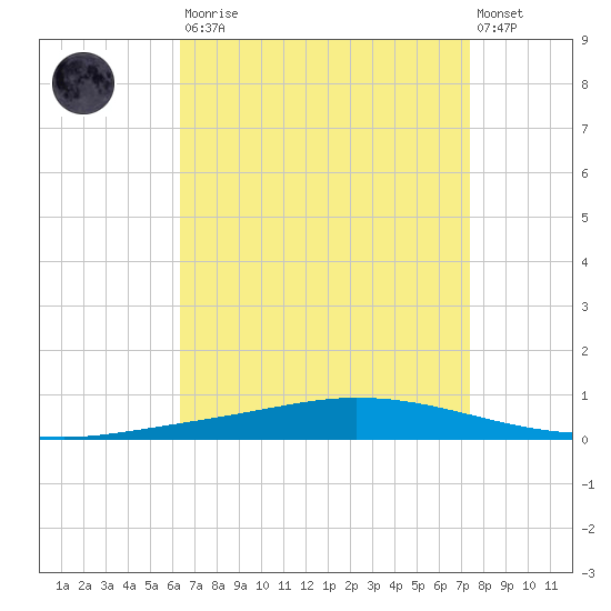Nix Point tide chart for Saturday, August 23, 2025