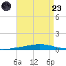 Nix Point tide chart for Saturday, August 23, 2025