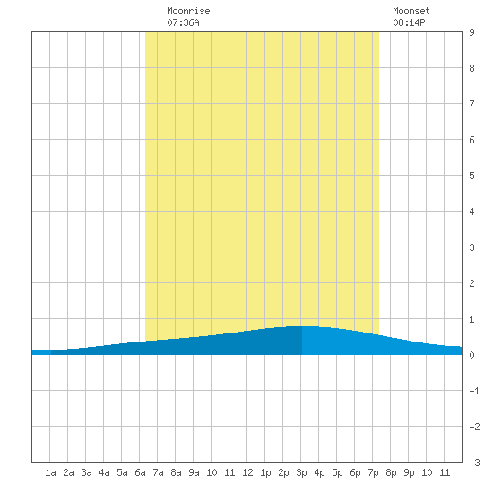 Nix Point tide chart for Sunday, August 24, 2025
