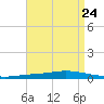 Nix Point tide chart for Sunday, August 24, 2025