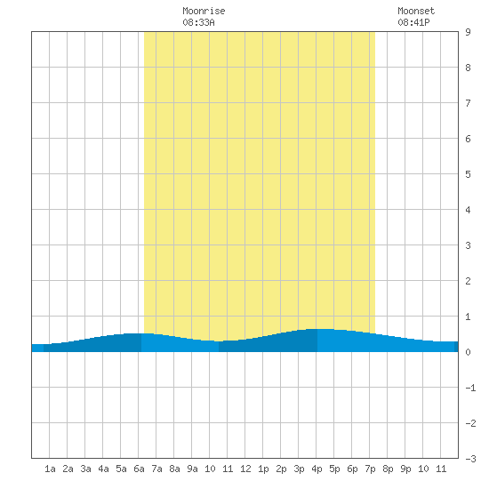 Nix Point tide chart for Monday, August 25, 2025