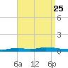 Nix Point tide chart for Monday, August 25, 2025