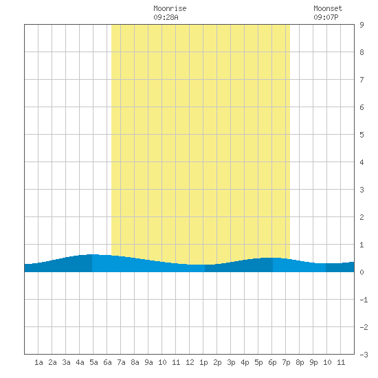 Nix Point tide chart for Tuesday, August 26, 2025