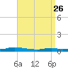 Nix Point tide chart for Tuesday, August 26, 2025