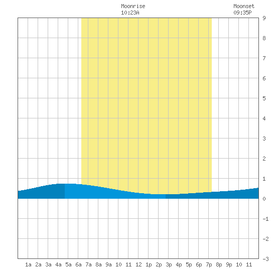 Nix Point tide chart for Wednesday, August 27, 2025