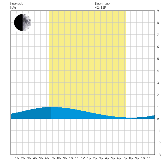 Nix Point tide chart for Sunday, August 31, 2025
