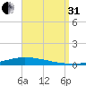 Nix Point tide chart for Sunday, August 31, 2025