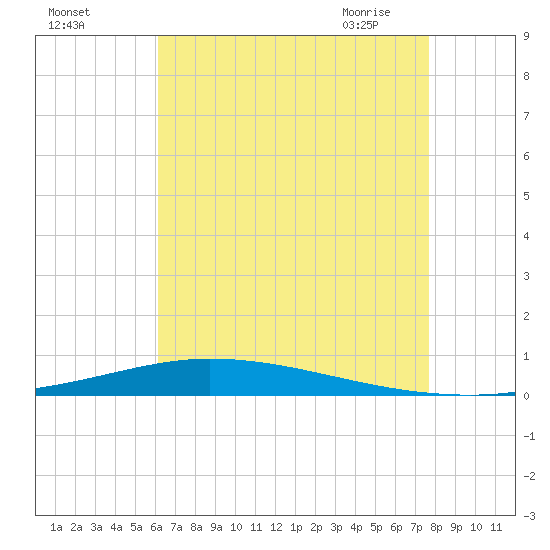 Nix Point tide chart for Sunday, August 3, 2025