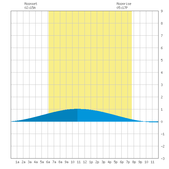 Nix Point tide chart for Tuesday, August 5, 2025