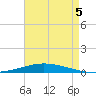 Nix Point tide chart for Tuesday, August 5, 2025