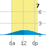 Nix Point tide chart for Thursday, August 7, 2025