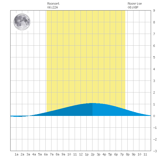 Nix Point tide chart for Saturday, August 9, 2025