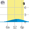 Nix Point tide chart for Saturday, August 9, 2025