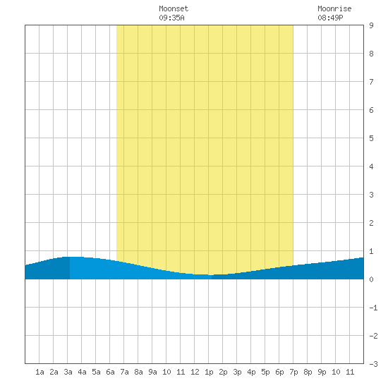 Nix Point tide chart for Wednesday, September 10, 2025