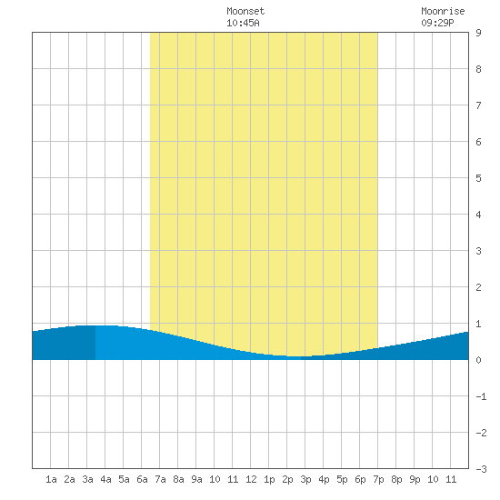 Nix Point tide chart for Thursday, September 11, 2025