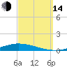 Nix Point tide chart for Sunday, September 14, 2025