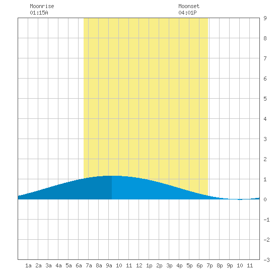Nix Point tide chart for Tuesday, September 16, 2025