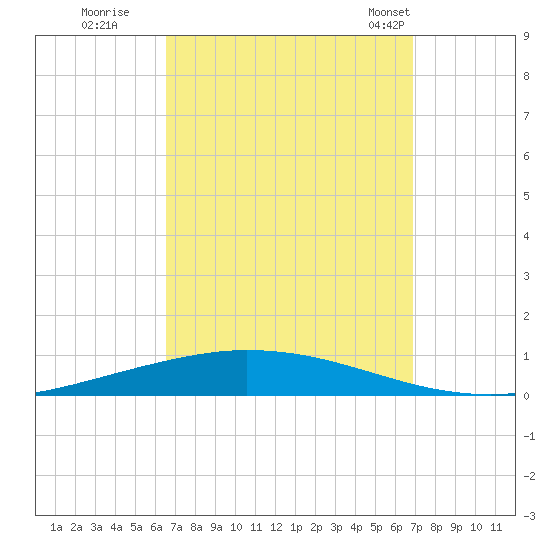 Nix Point tide chart for Wednesday, September 17, 2025