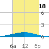 Nix Point tide chart for Thursday, September 18, 2025