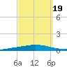 Nix Point tide chart for Friday, September 19, 2025