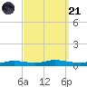 Nix Point tide chart for Sunday, September 21, 2025