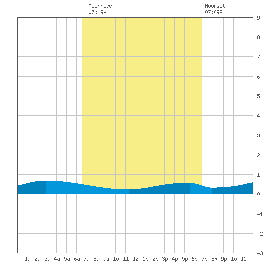 Nix Point tide chart for Monday, September 22, 2025