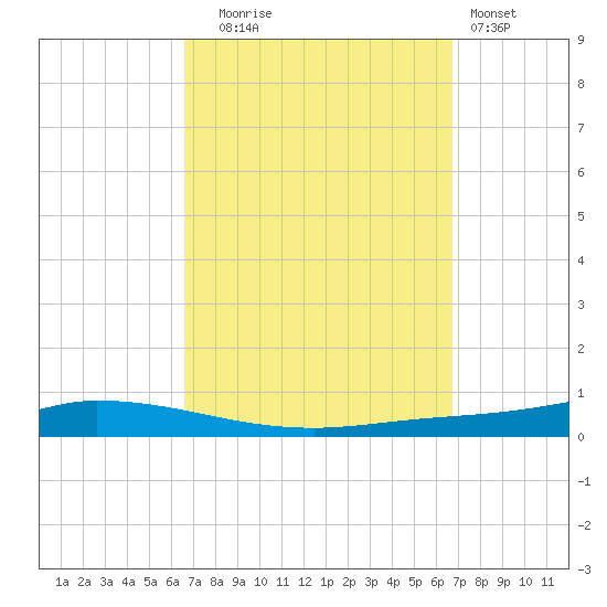 Nix Point tide chart for Tuesday, September 23, 2025