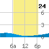 Nix Point tide chart for Wednesday, September 24, 2025